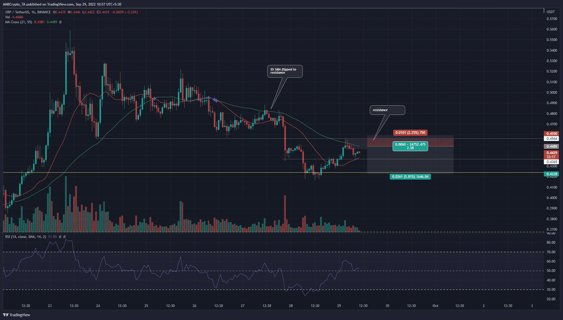 XRPはすぐに販売の機会を提供する可能性があります。気をつけてください...