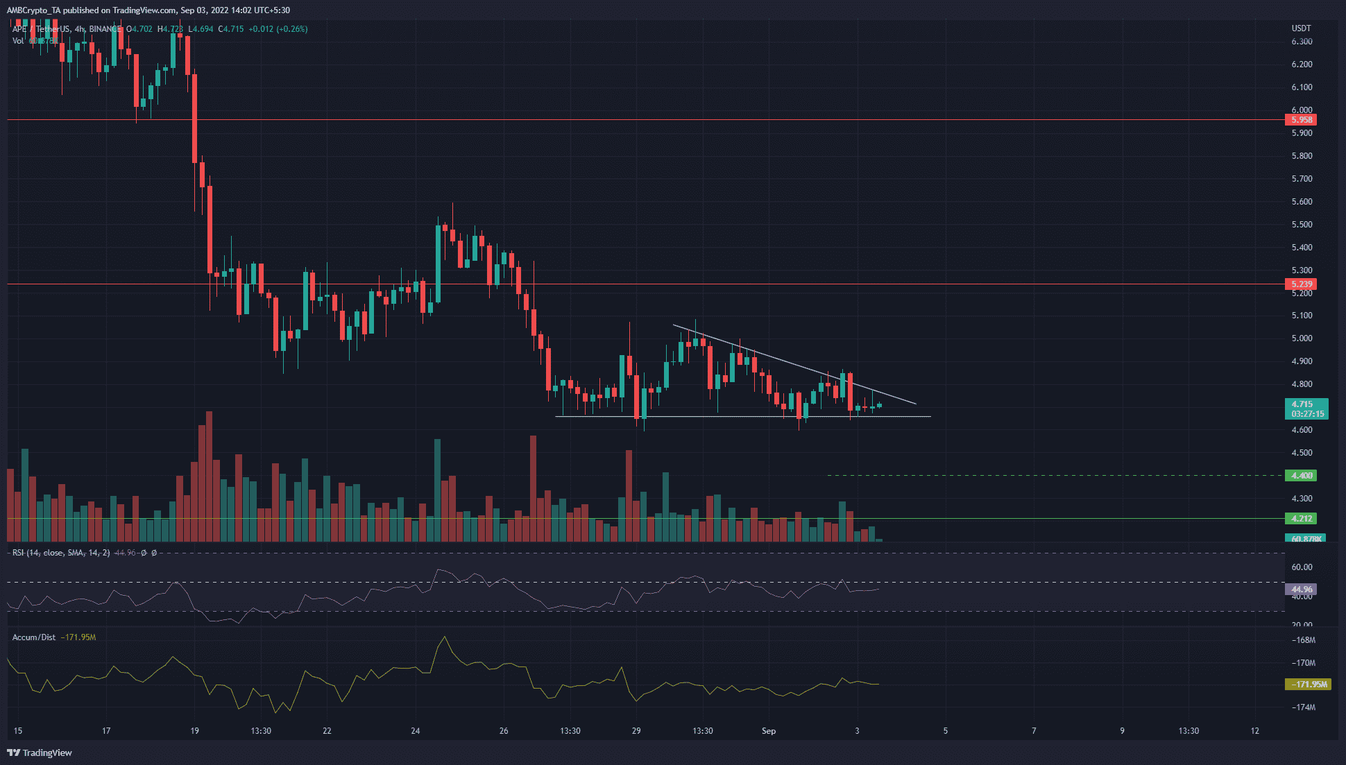 ApeCoin は弱気パターンを形成していますが、トレーダーはすぐに 5% の下落を予想できますか?