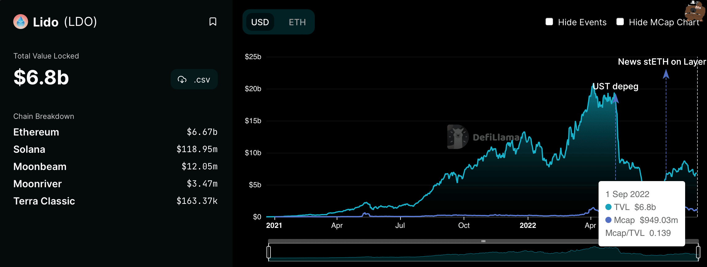 74% 下落後、Lido Finance [LDO] おかげで、TVLで70億ドル近くを見ています…