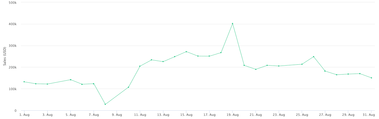 Axie Infinity の 8 月の NFT パフォーマンスでこの死亡事故が発生