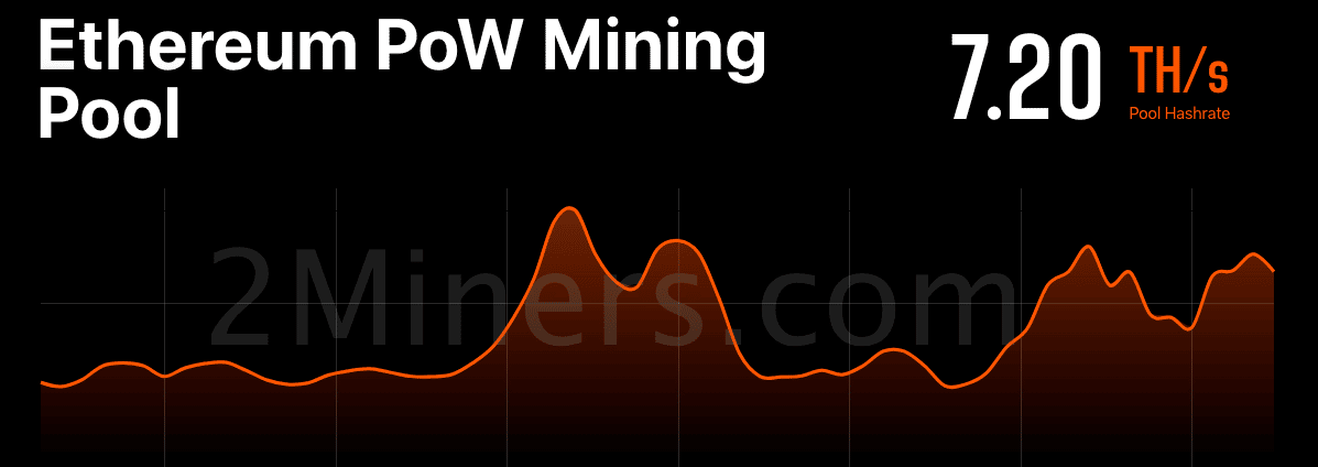 ETHPoW がマージ後に 40% を超える急増がマイナーを大喜びさせない理由