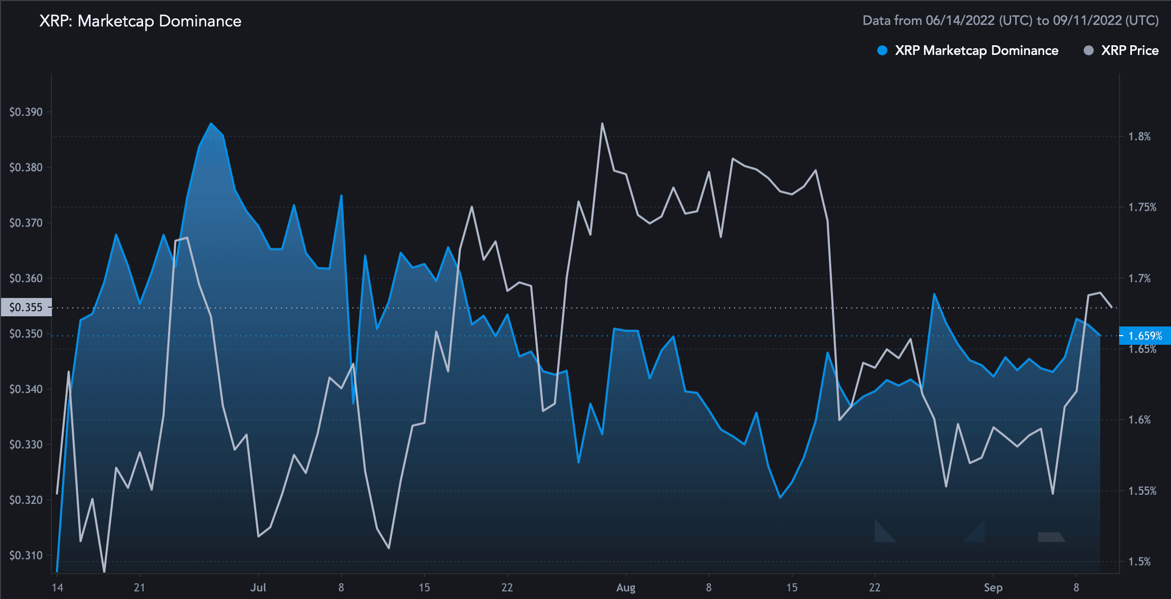 XRPの時価総額の優位性の上昇には、所有者、クジラが…