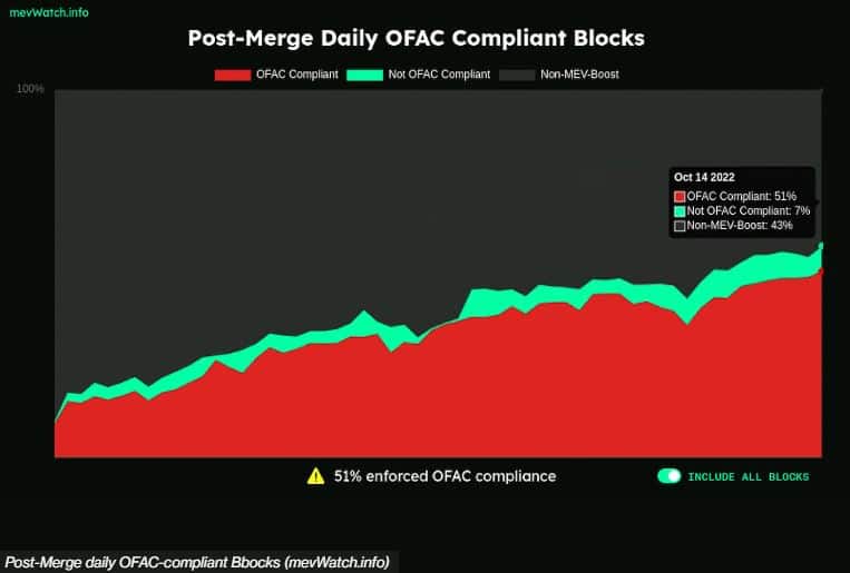 イーサリアム: 50% OFAC 検閲済みブロックが ETH ブロックチェーンにとって何を意味するか