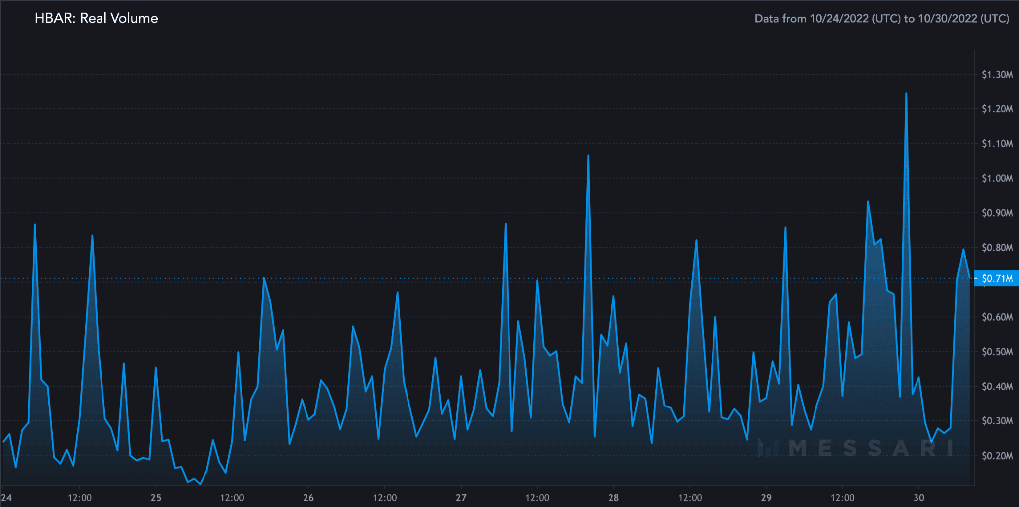 ヘデラのトランザクション速度の急上昇は、HBAR の価格にこのような影響を与える可能性があります