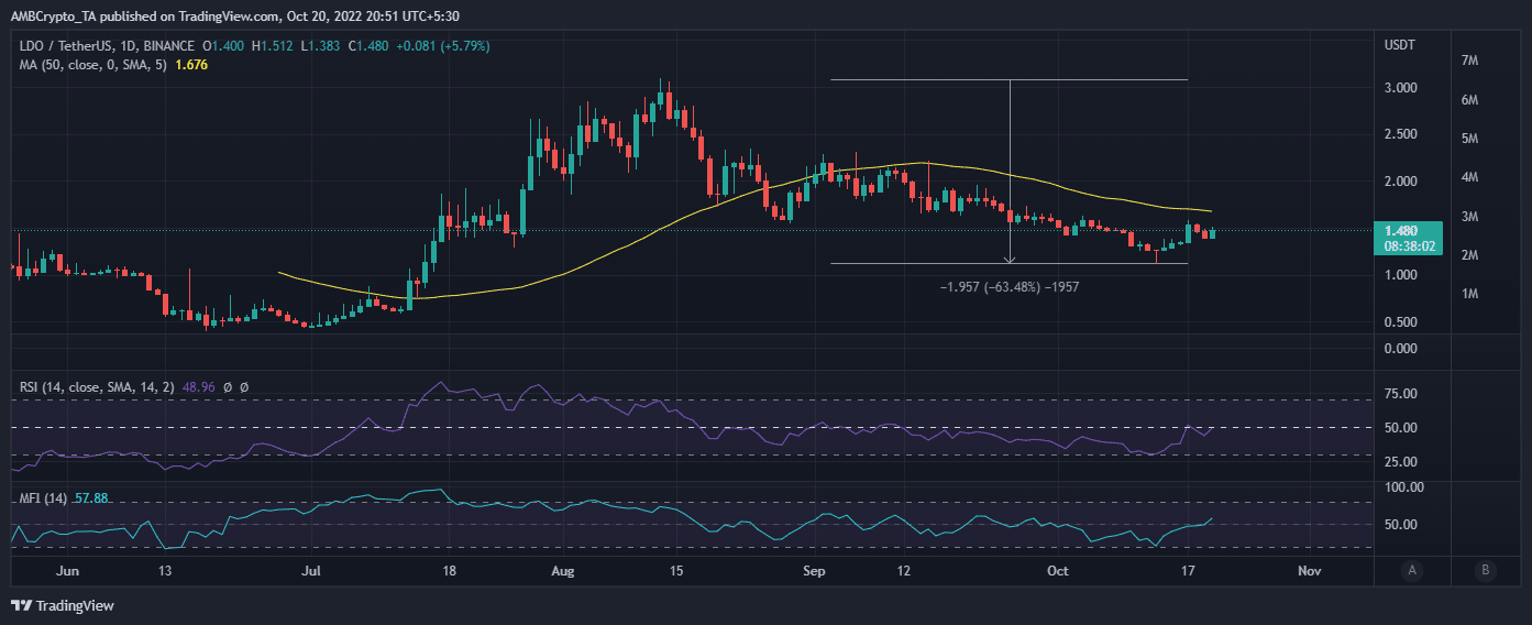 ETH PoS が完全に機能するようになった今、Lido Finance の次の動きを解読する