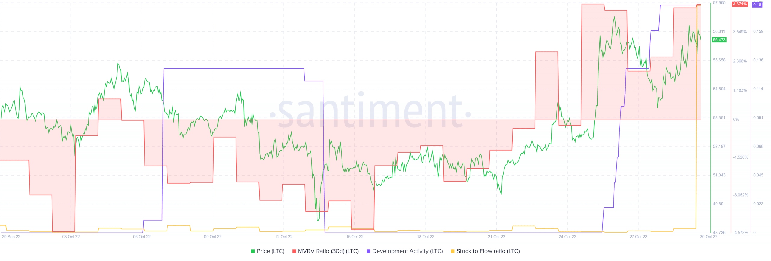 LTCの価格とハッシュレートが急上昇した後、ライトコインの投資家は祝うべきことがたくさんあります