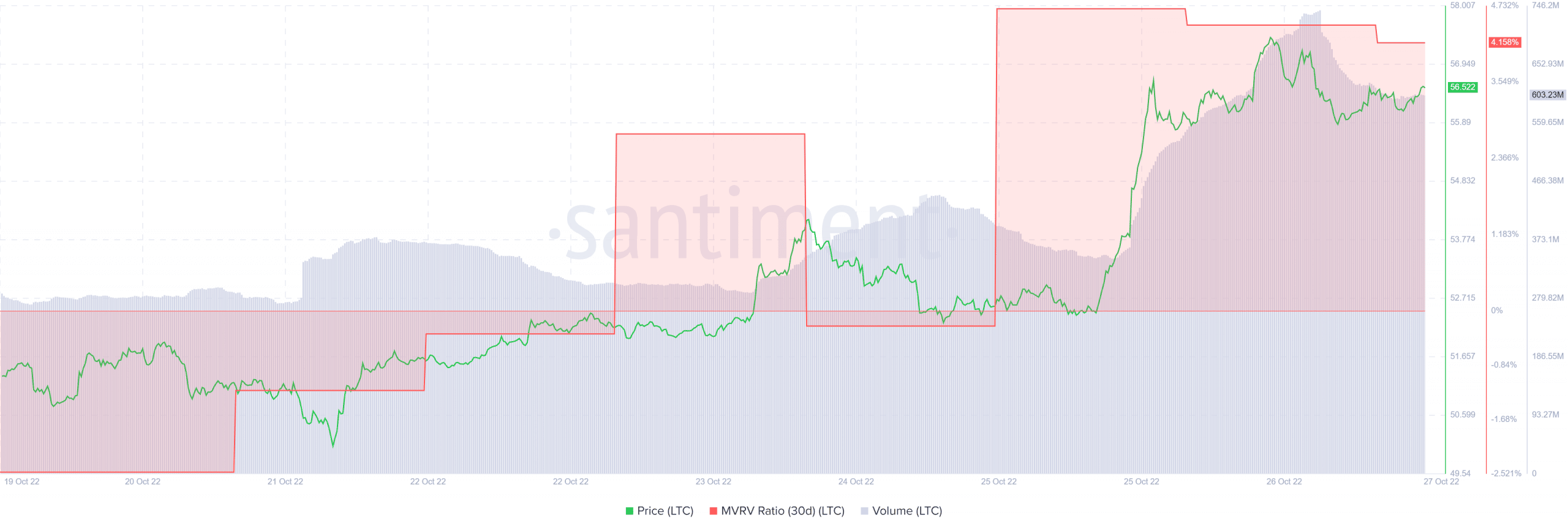 ライトコイン [LTC] ビットコインをアウトパフォーム [BTC] この要因で