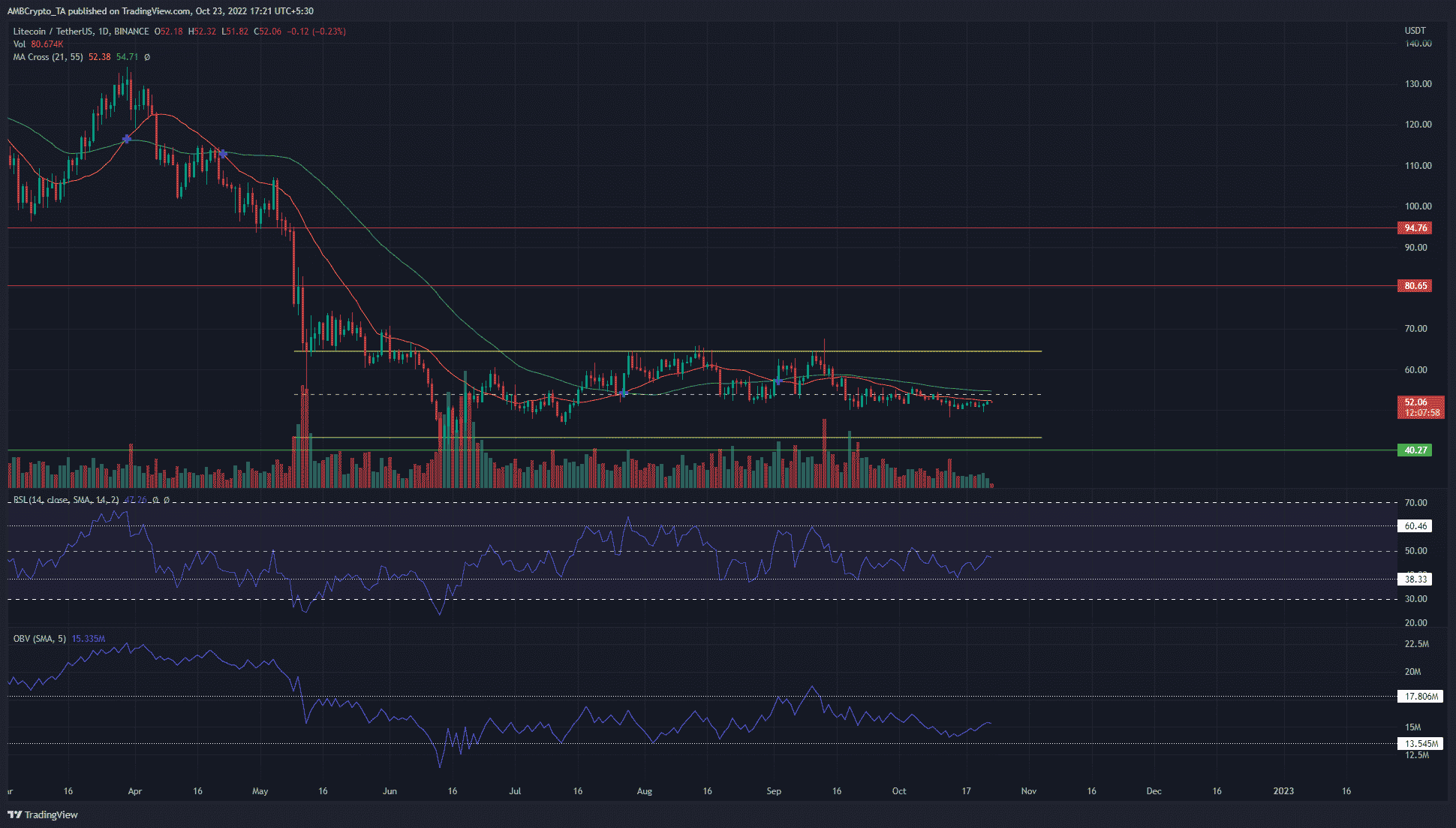 Litecoin は 5 か月の範囲で蛇行します。