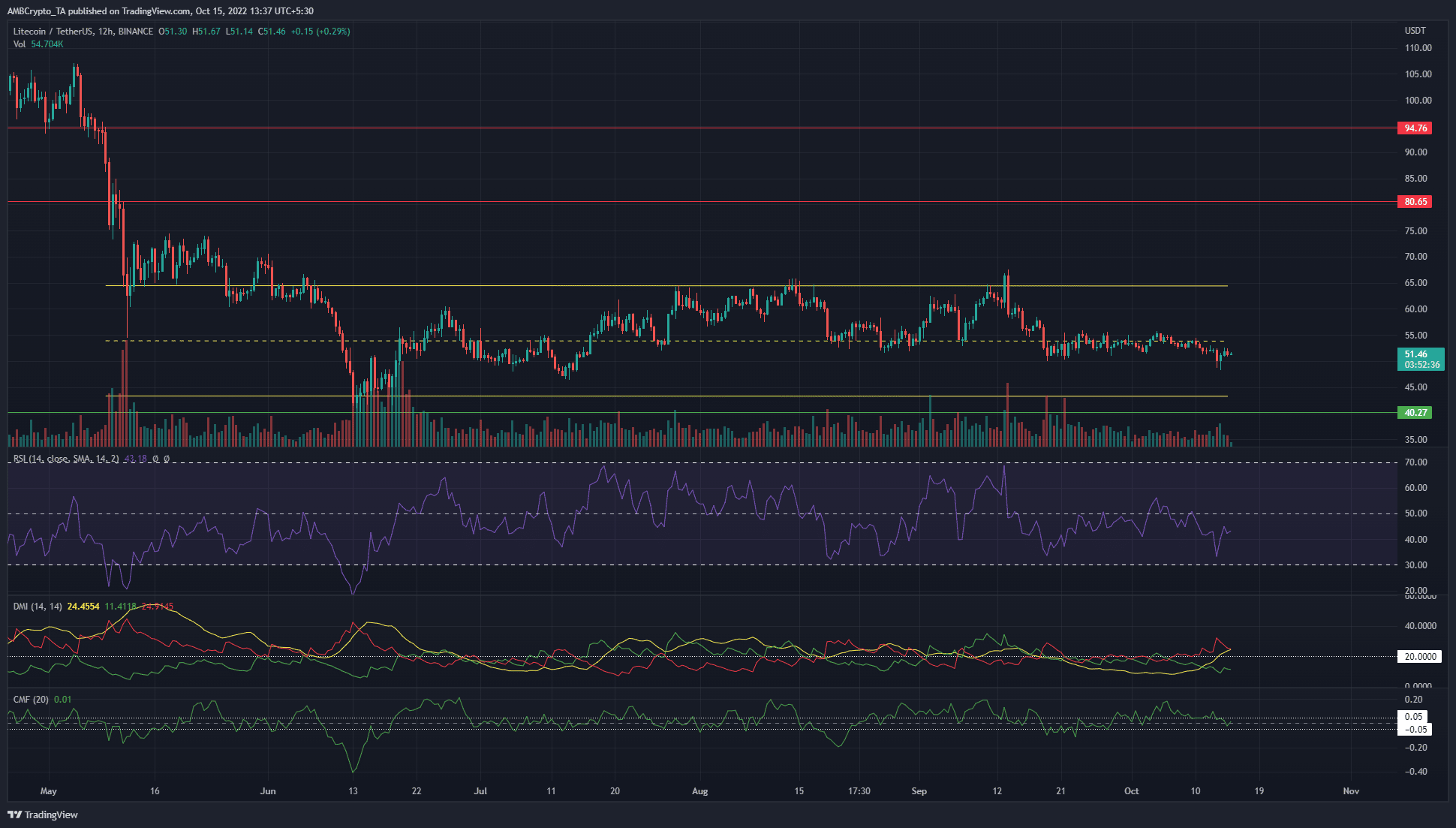 Litecoin は 54 ドルを突破するのに苦労しています。価格チャートの次はどこでしょうか?