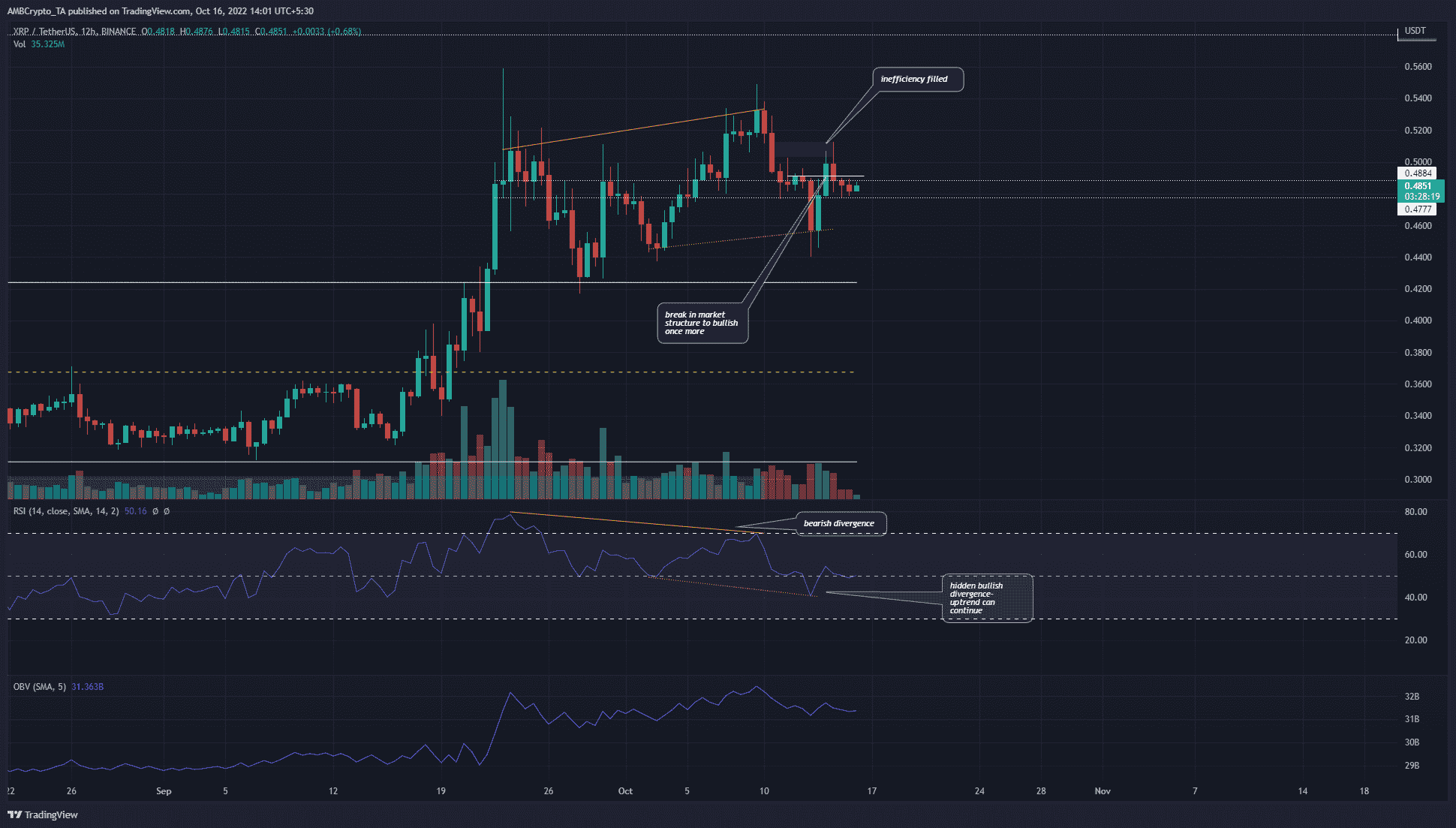 XRPはより高い時間枠で強気のバイアスを保持しています.トレーダーはどこで購入することができますか?