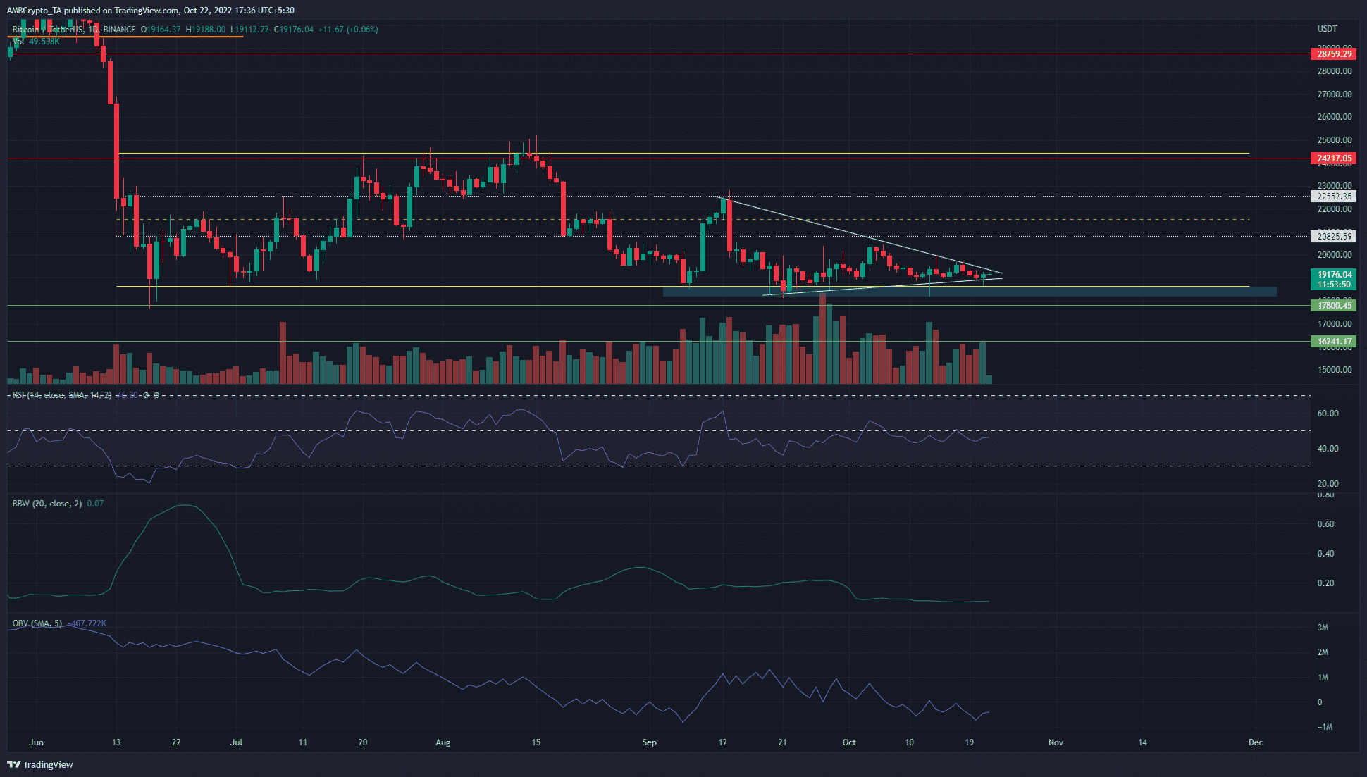 ビットコインは収縮を見て、巨大なボラティリティに注意してください