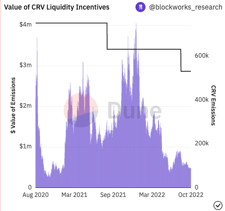 現在、Curve Finance の報酬は低いかもしれませんが、これがすべてです