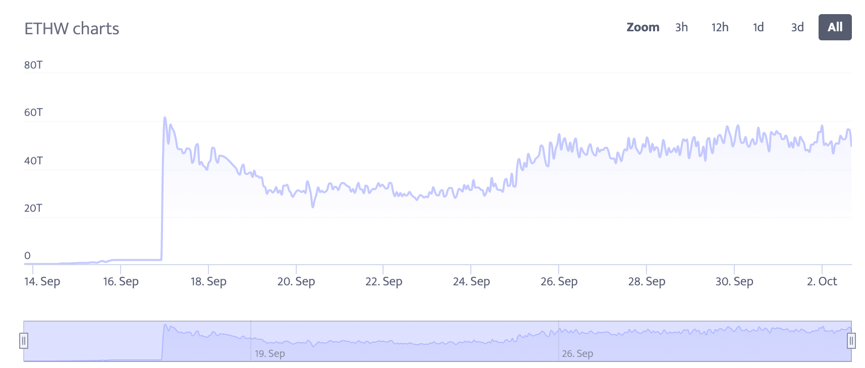 ETHPoW の最新の開発作業は、苦戦している ETHW に驚異をもたらすことができますか?