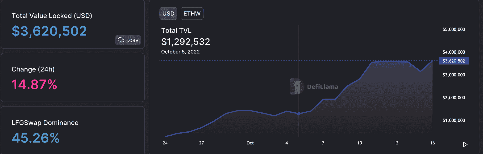 ETHW「DeFi」はそれに対してすべての可能性がありますか?  TVLを見ると、次のことが示唆される場合があります…