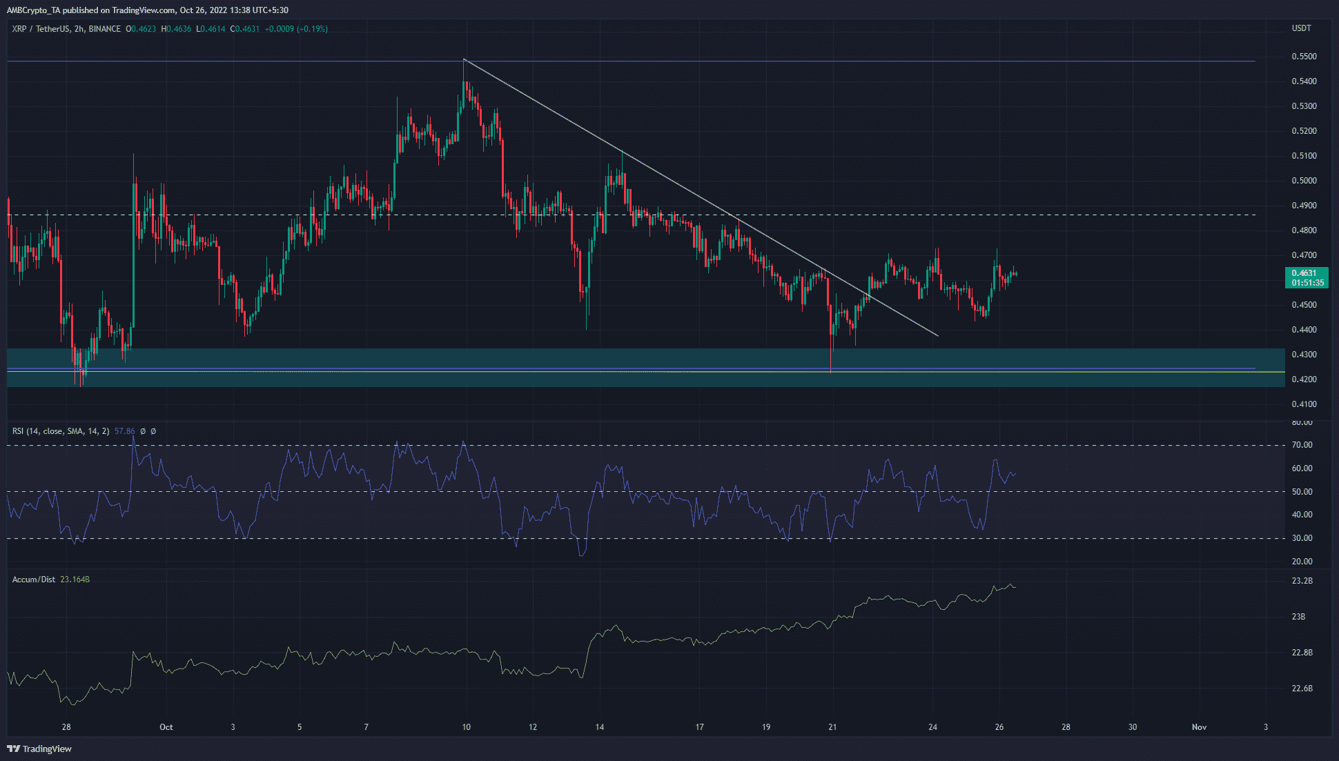 XRP は 5% の上昇を示し、強気派は最近の下降トレンドにもかかわらず購入しています