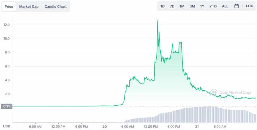 SNM の 4000% の急増は、別の市場の上昇と下落の証拠ですか? 評価中…