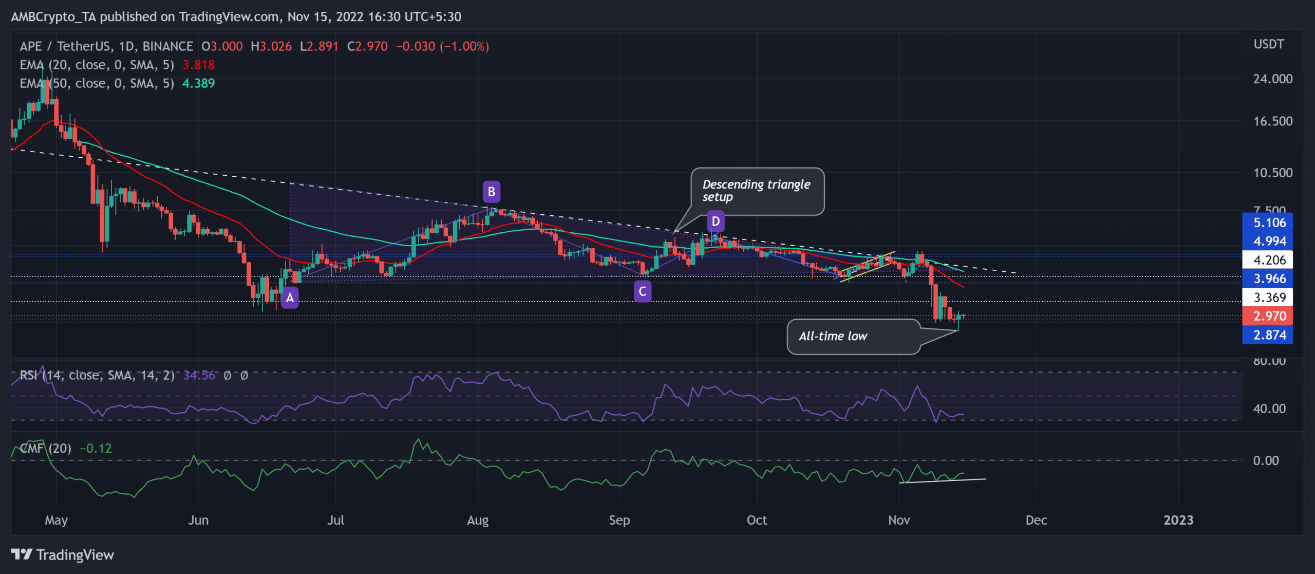 ApeCoin: この反転が APE 投資家に何らかの機会をもたらすかどうかを判断する