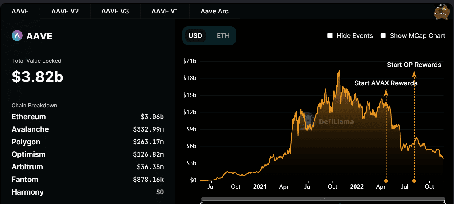 AAVE は軽傷でこの悪用に耐えますが、40% の低下を説明するものは何ですか