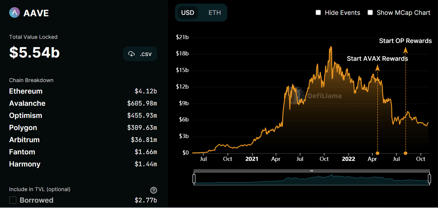 Aave の TVL は上昇を目の当たりにしていますが、AAVE はこれらの最近の更新から恩恵を受けることができます