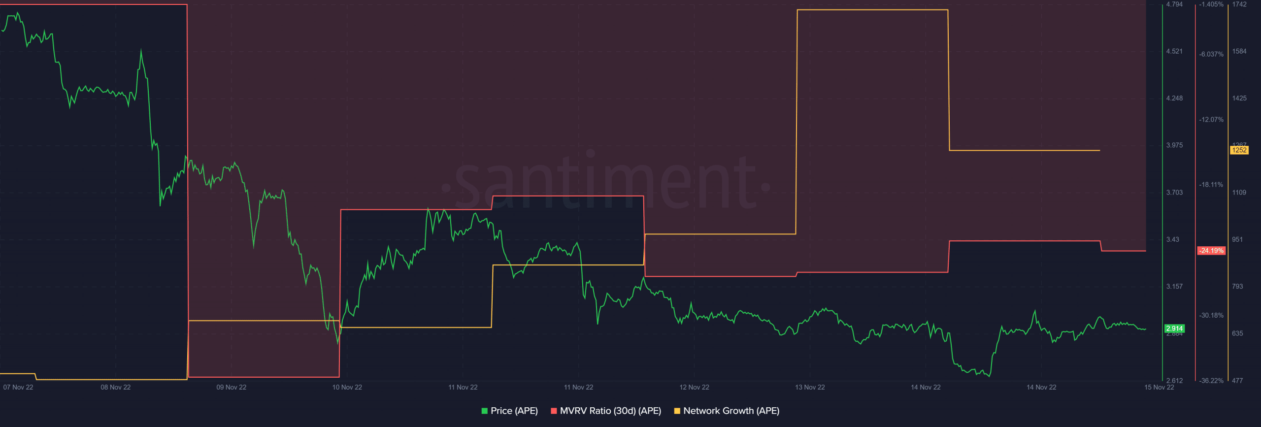 ApeCoin は FTX エピソードでのスタンスを明らかにしましたが、それは役に立ちますか?