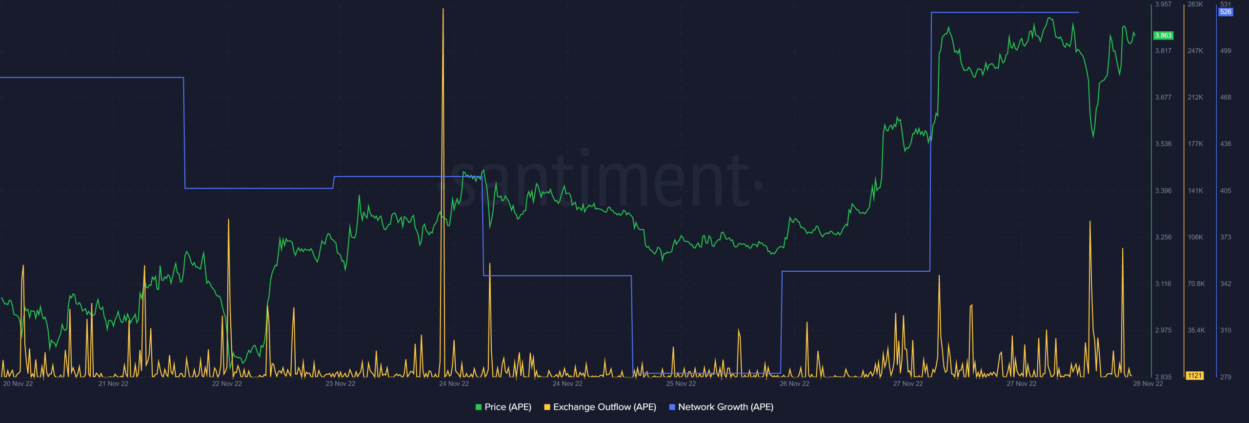 ApeCoinが選ばれる理由 [APE] ホルダーは短期的に強気になる可能性があります