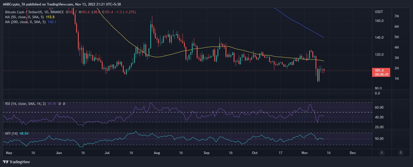 ビットコインキャッシュの値動き