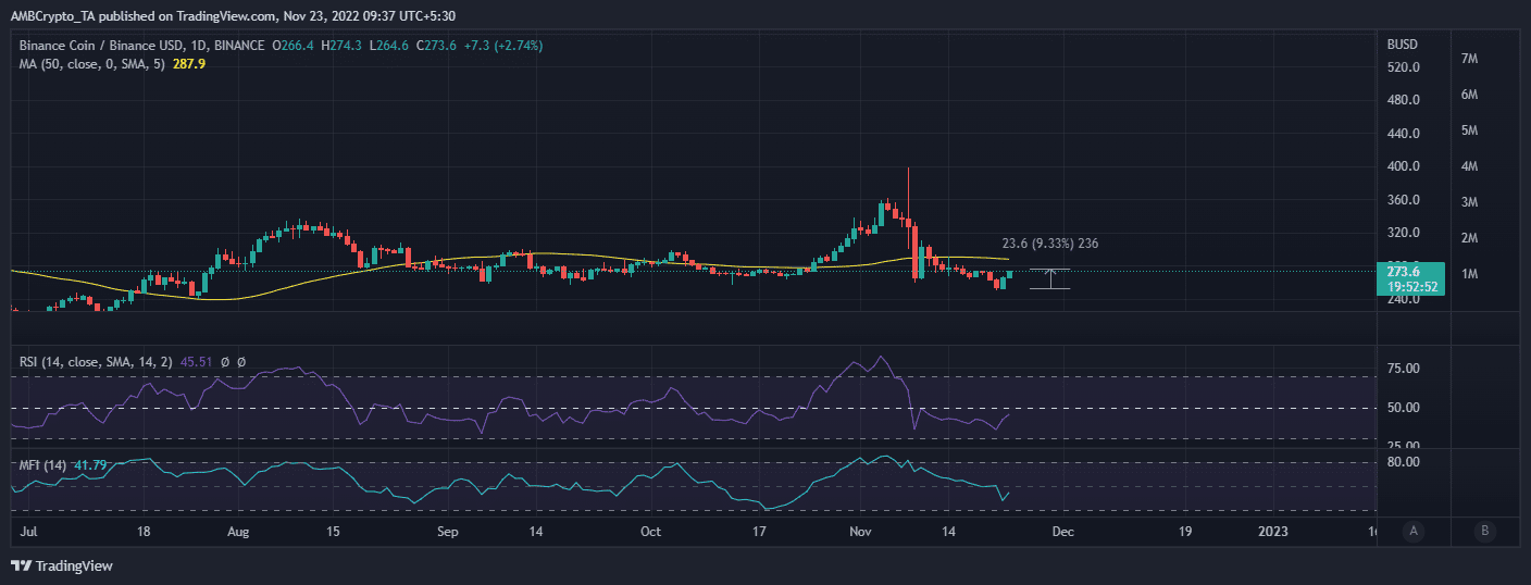 BNBの価格行動