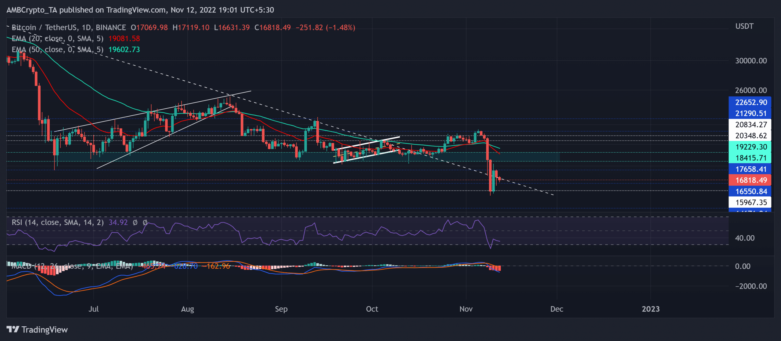 なぜビットコインの [BTC] この方向への動きは、この内訳の後、可能性が高いと思われた