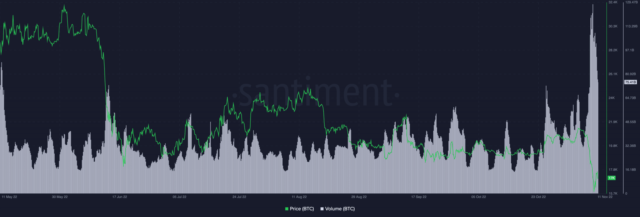 ビットコインの価格と出来高