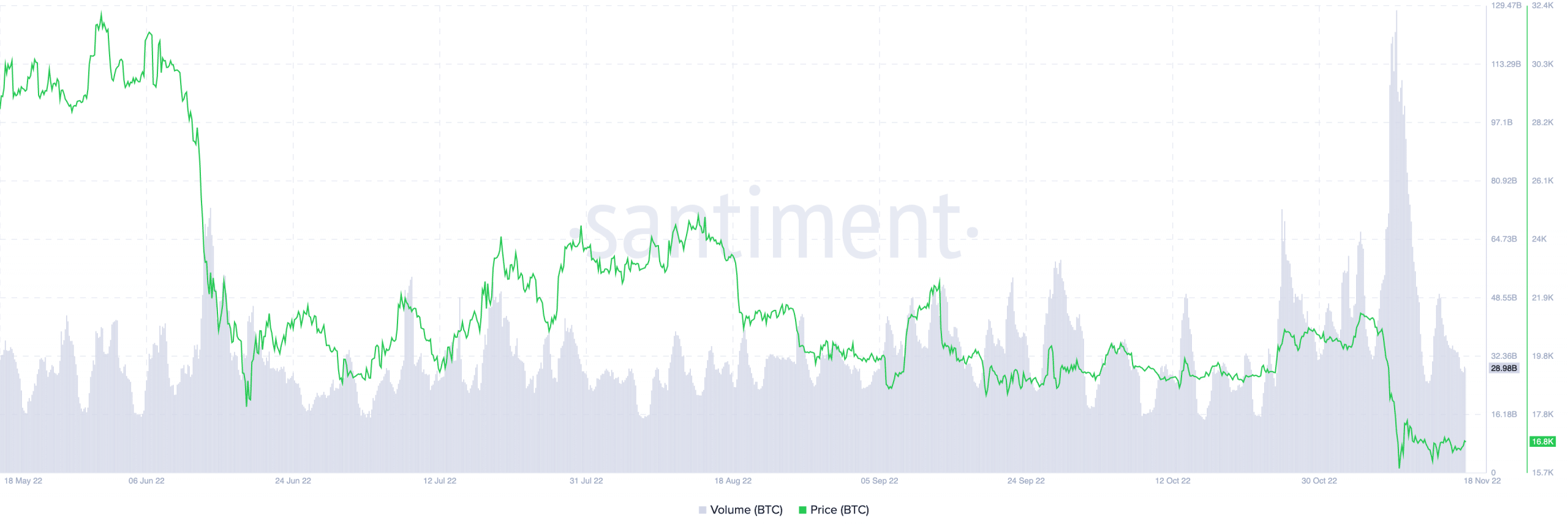 ビットコインの価格と出来高のチャート