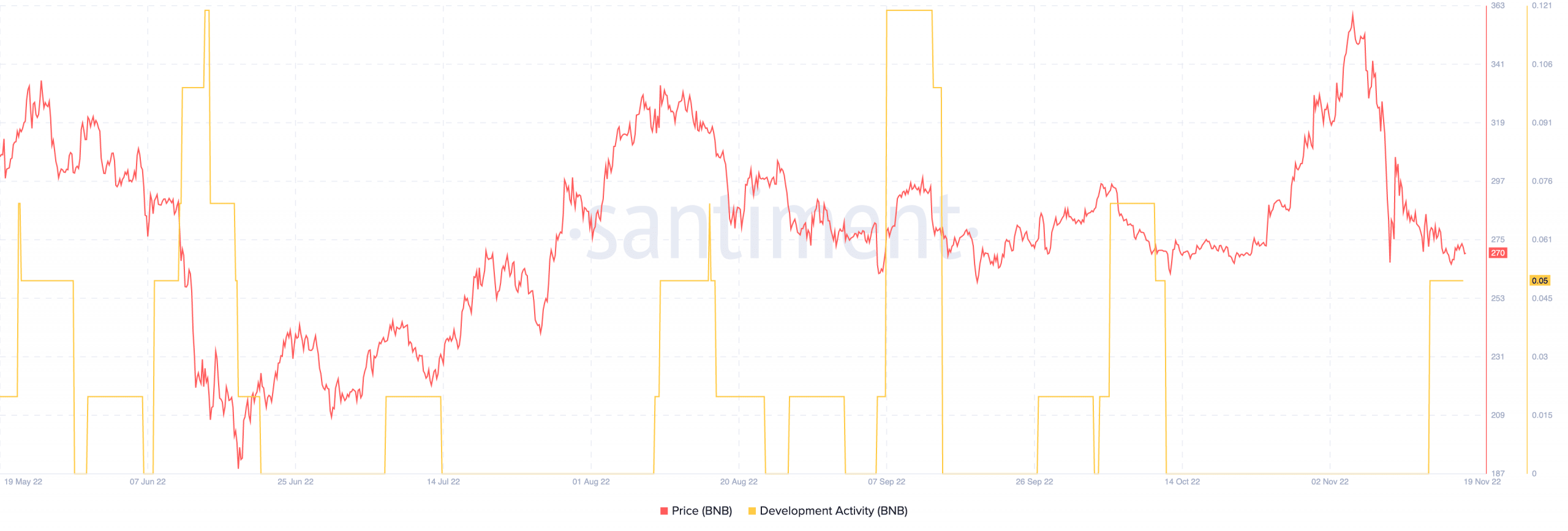 BNBの価格と開発活動