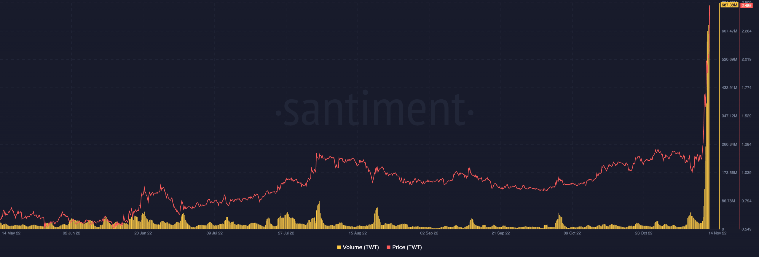 Trust Wallet トークンの価格とボリューム