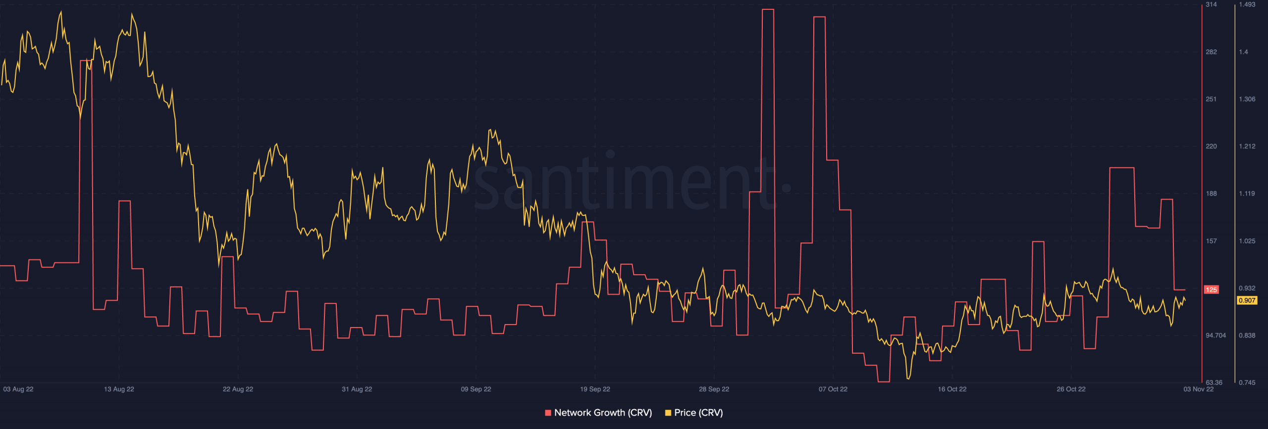 Curve Finance の価格とネットワークの成長