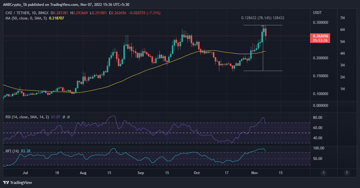 CHZ の価格行動