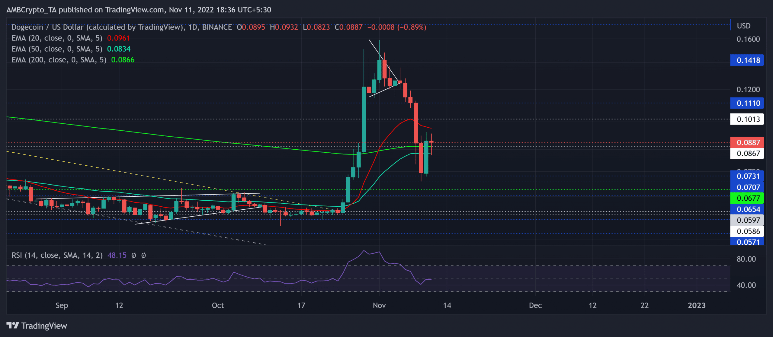 Dogecoin の [DOGE] 最近の急落は本当に買いの機会を提供していますか?