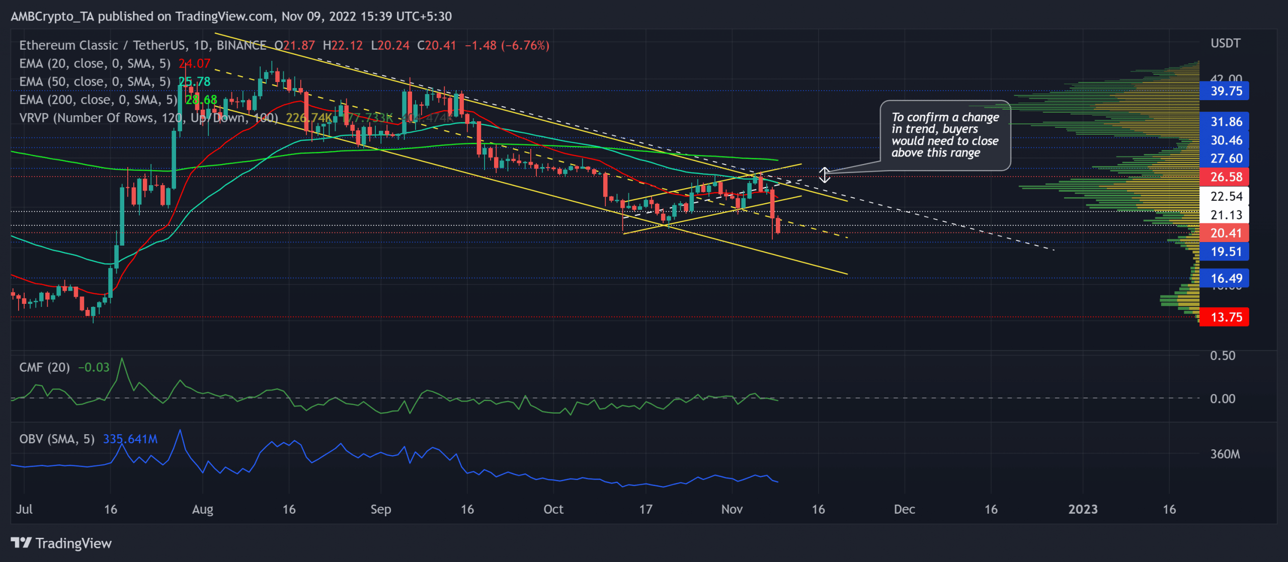 Ethereum Classic: この仮想通貨の冬の間、どれくらい HODLing を続けるべきか