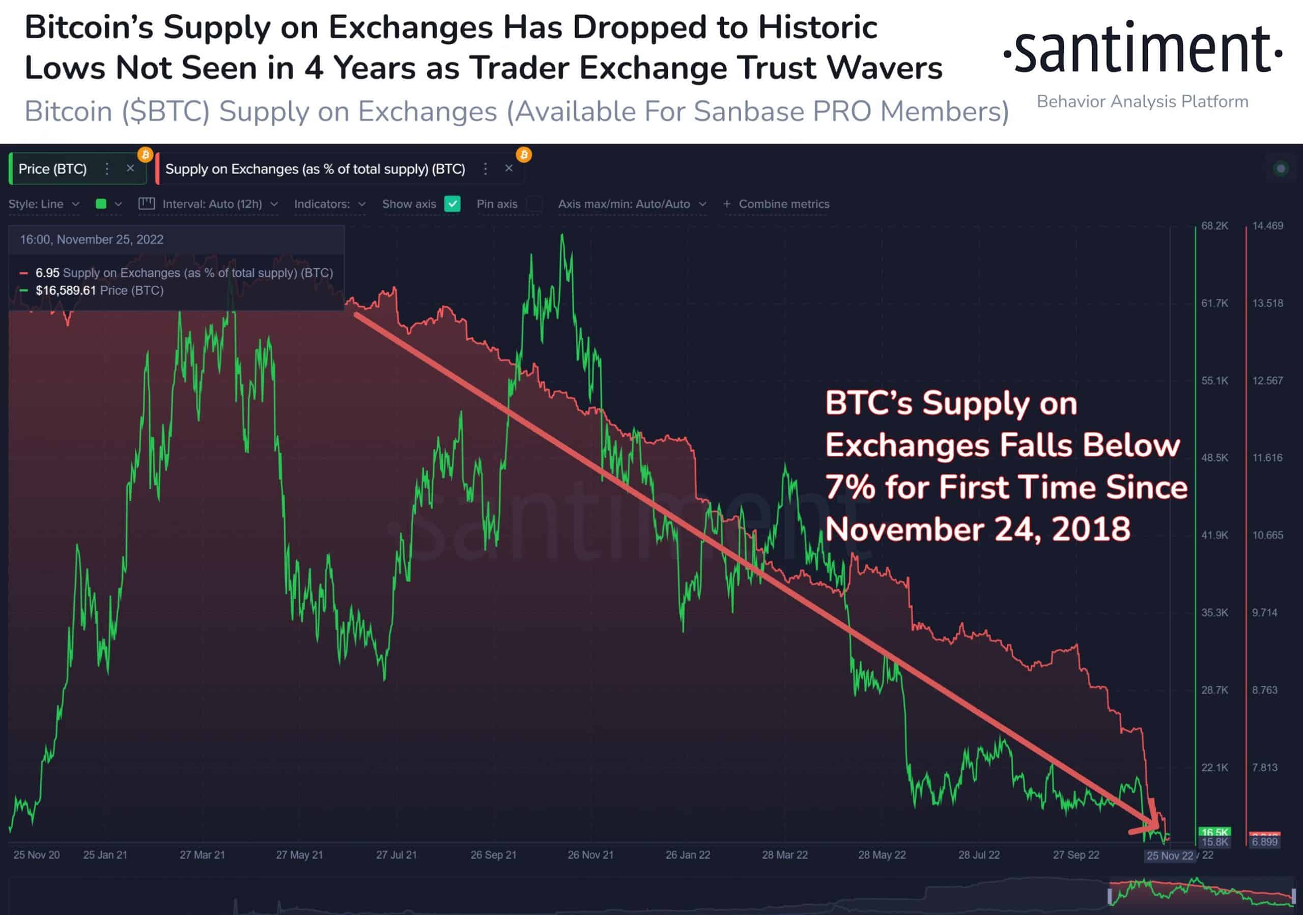 BTC HODLer は取引所への信頼を失っていますか? 最近のデータによると…