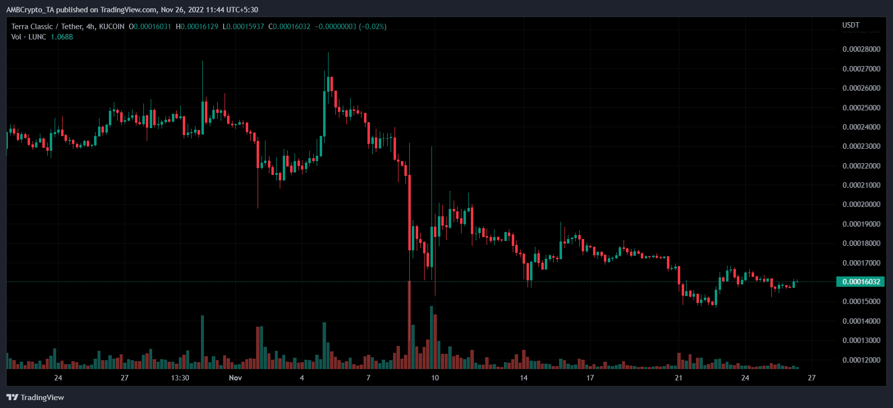 Terra LUNA クラシック [LUNC] 価格予測 2025-2030: LUNC が ATH を破る可能性は?