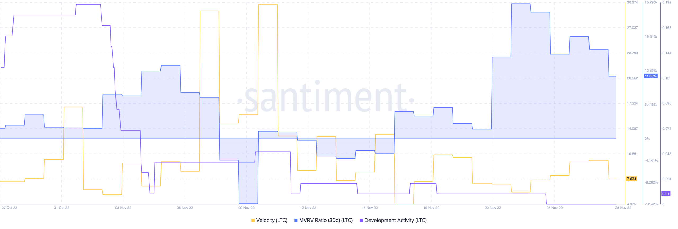 HODLing Litecoinを続ける必要がありますか [LTC] 来月に？