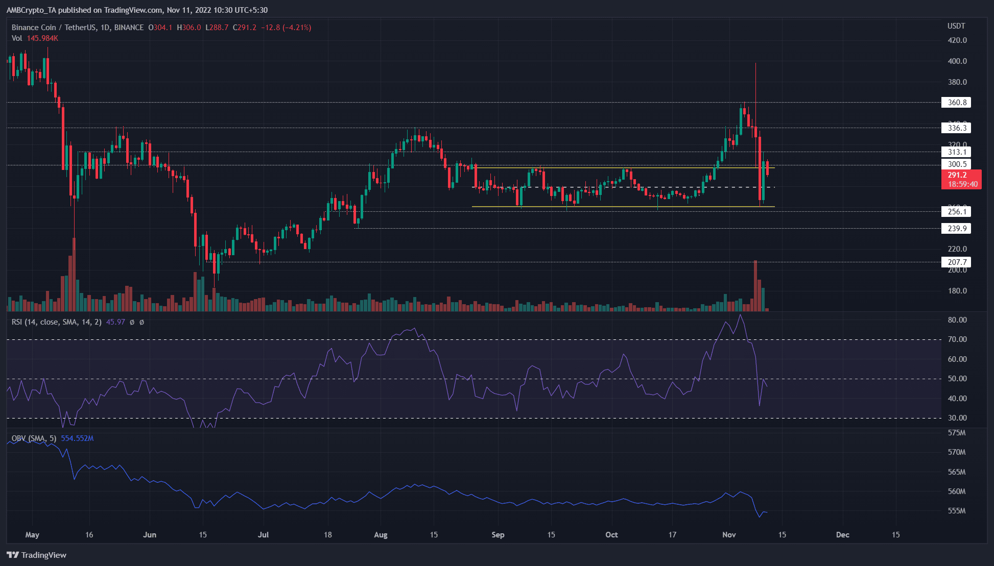 Binance Coin は 315 ドルをレジスタンスとして再テストし、弱気派は再び強さを取り戻す