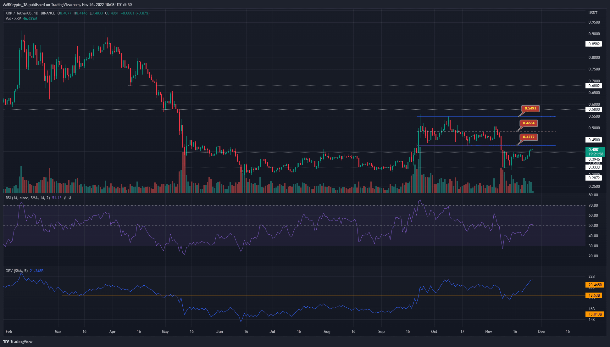 XRP は毎日の価格チャートで公正価値のギャップに近づきます。トレーダーは下落を予測する必要がありますか?