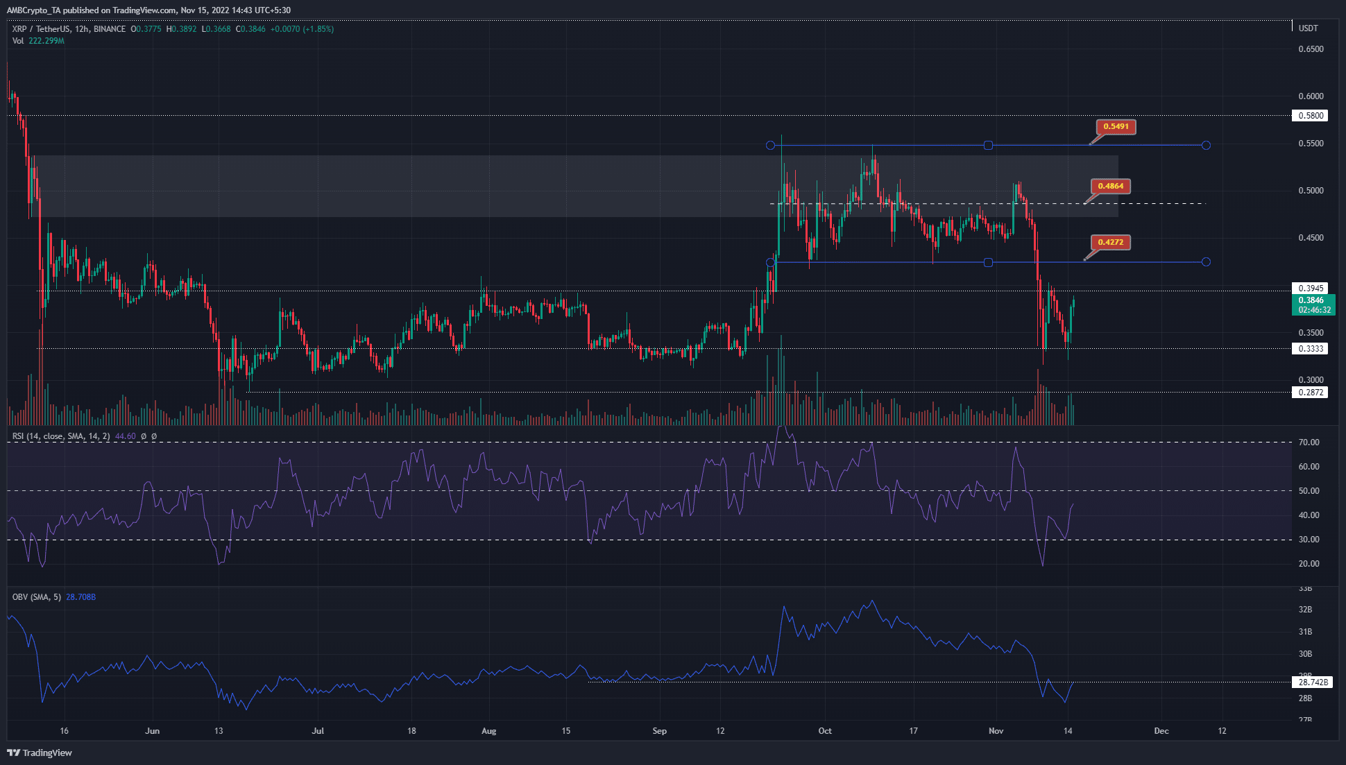 センチメントが依然として弱気なため、XRPは0.4ドルを超える大きなレジスタンスに直面している