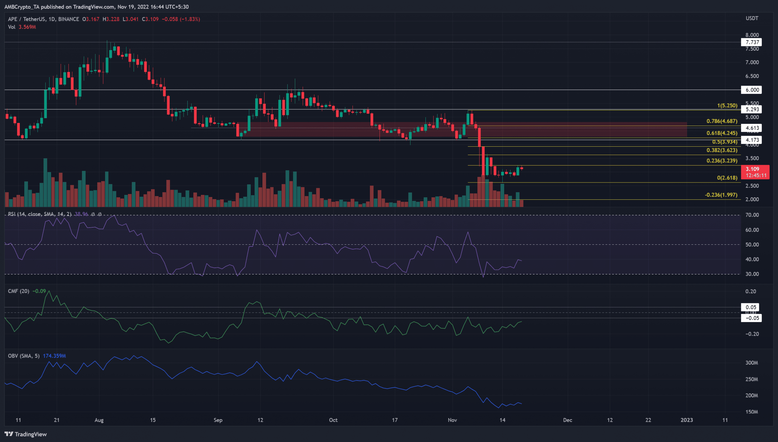ApeCoin は 2 週間で 43% の損失を記録しますが、すぐに 4 ドルに向かう可能性があります