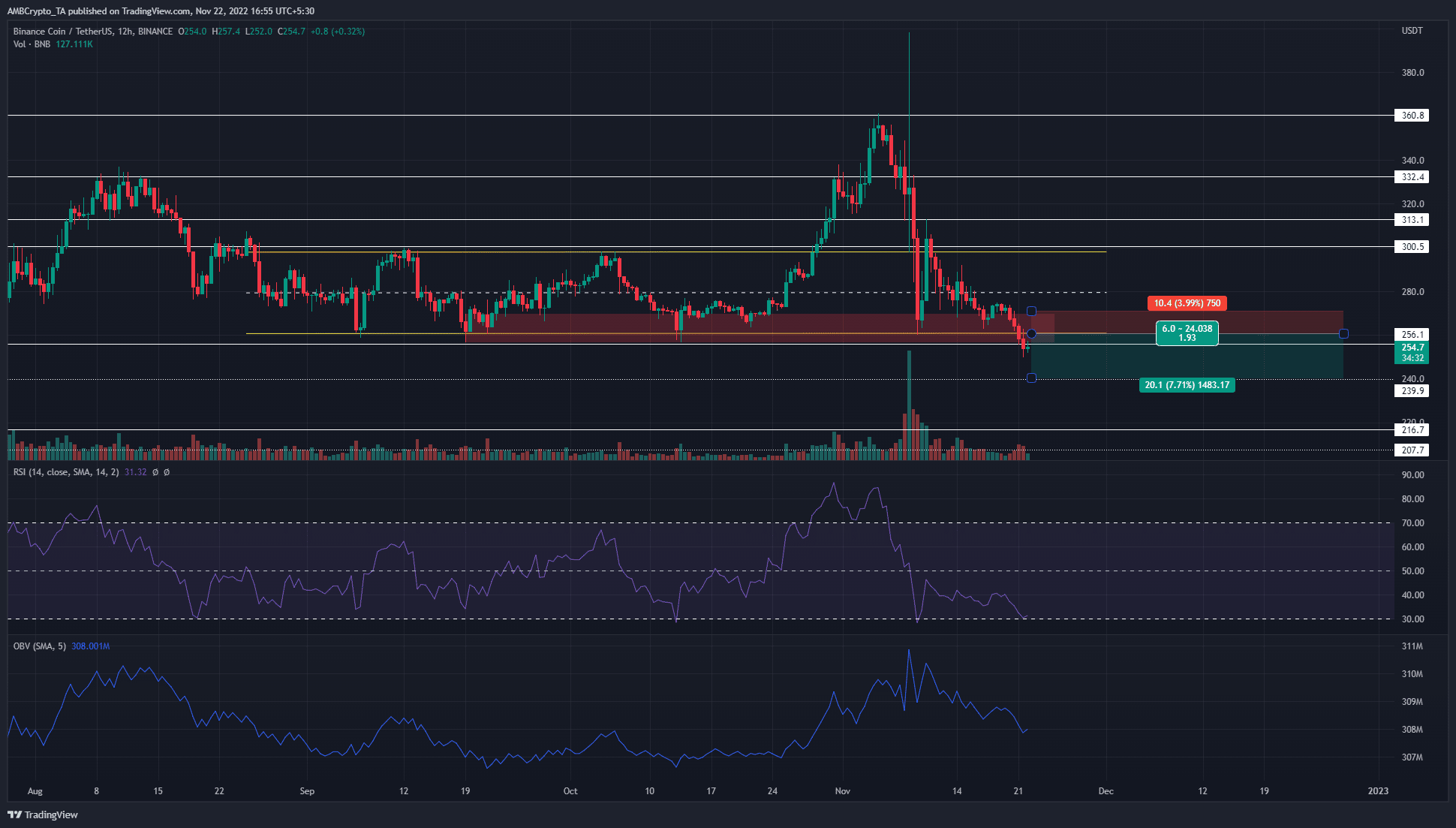 Binance Coin は 2 日間でさらに 9% の損失を被り、弱気の勢いを強めています