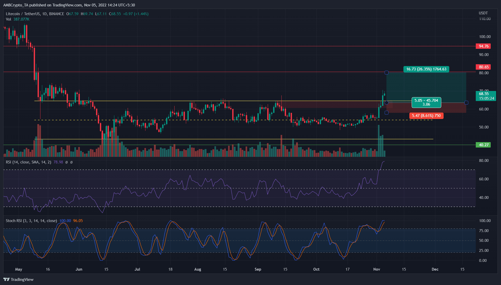 強気派が 4 日間で 30% の上昇を強いるため、Litecoin は 5 か月の範囲を上回りました