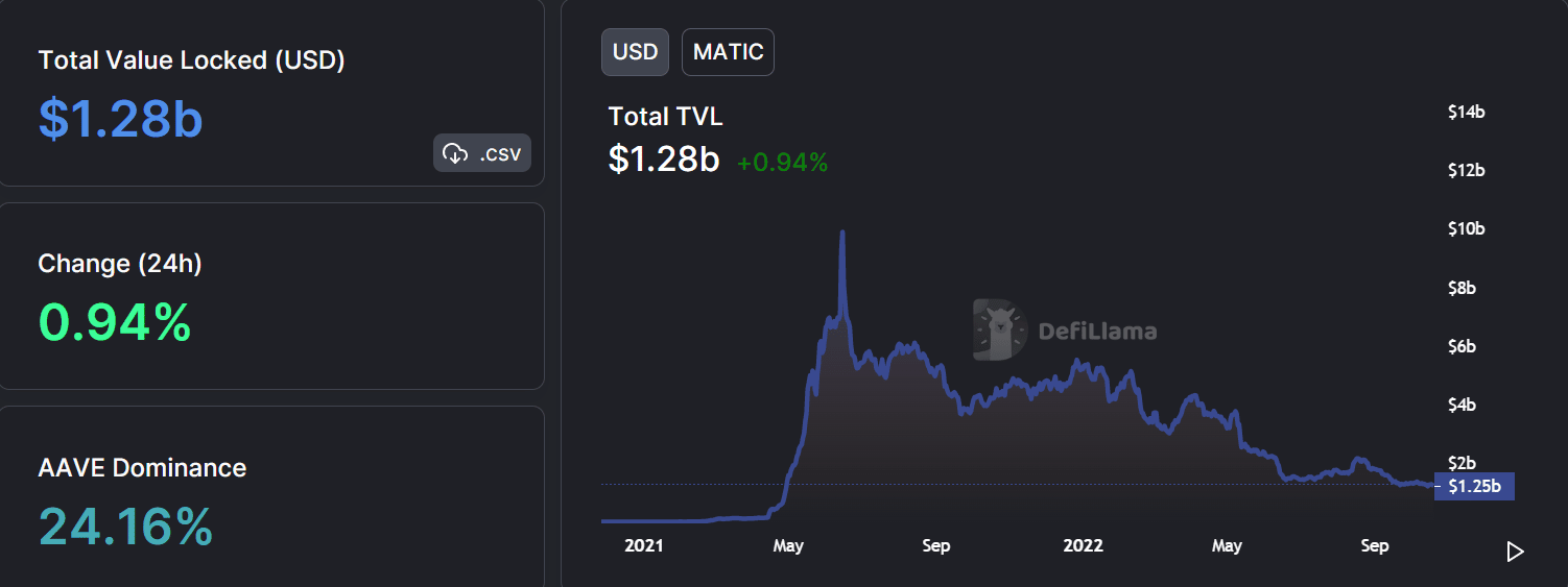 MATIC の平凡なパフォーマンスは、これらの更新のおかげで救済ラリーに変わる可能性があります