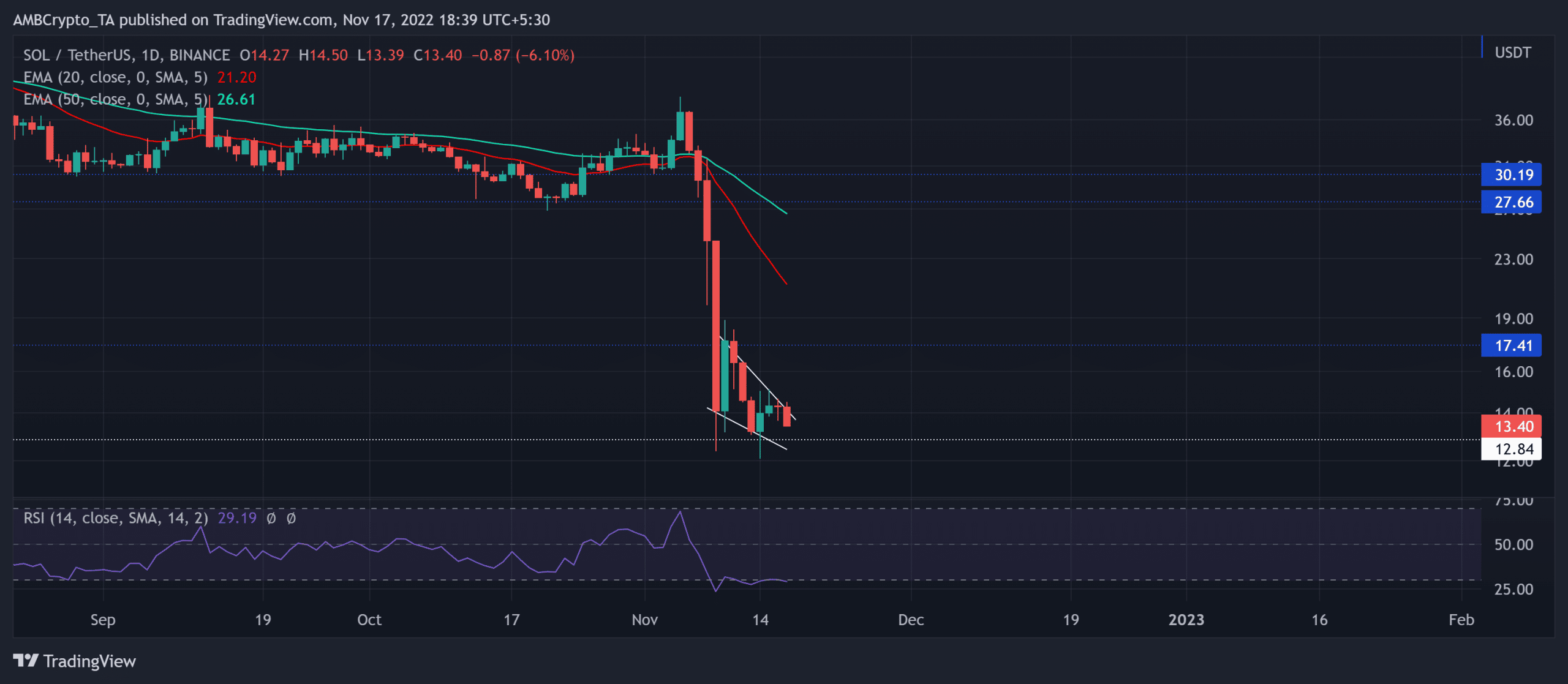 Solana: HODLing SOL が実際に短期的に進むべき道であるかどうかの評価