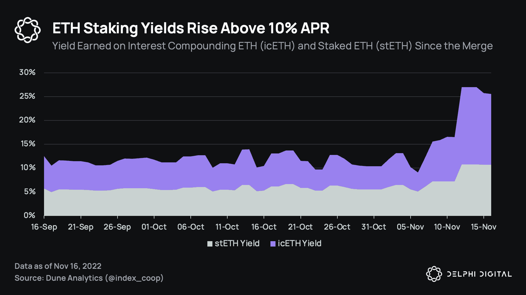 stETH は APR の成長を見込んでいますが、価格面で成果を上げていない理由は…