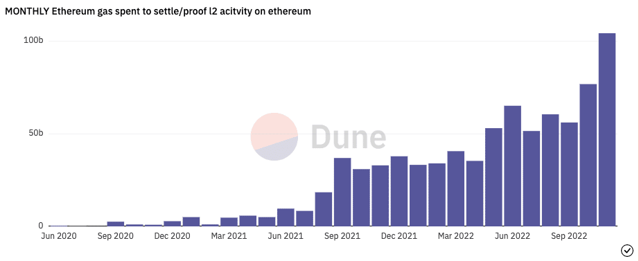 レイヤー 2 プロトコルの Ethereum ガス消費量