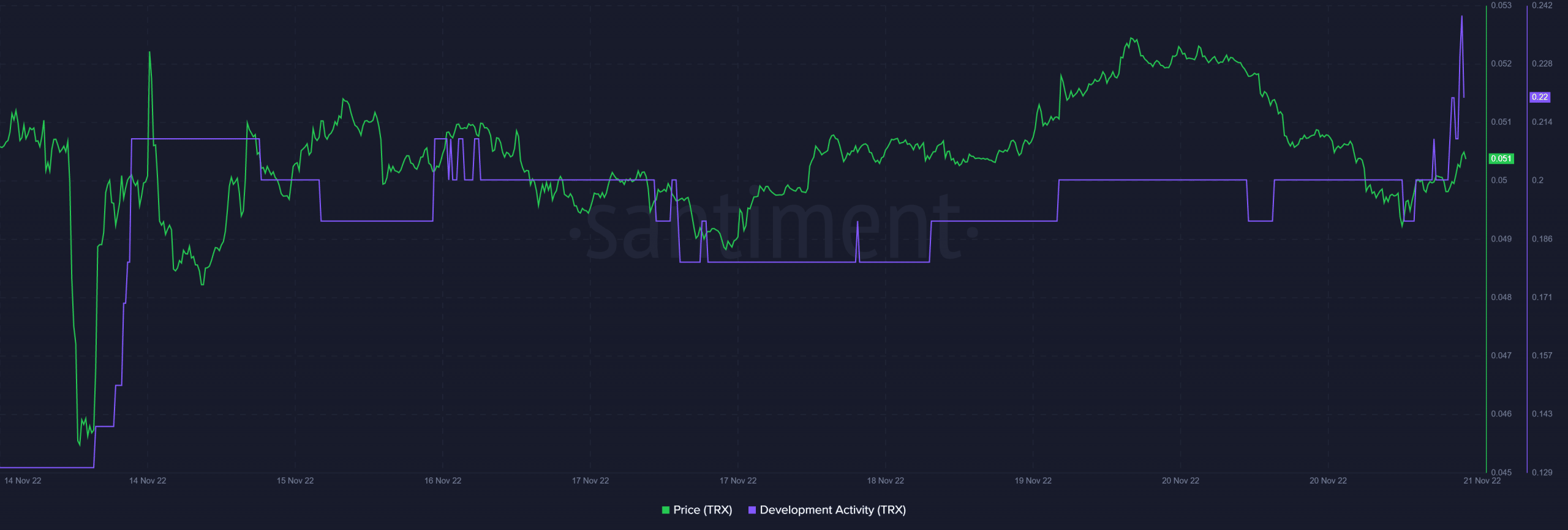 Tron の投資家が 2022 年の最後の数週間に TRX から混乱を予想できる理由